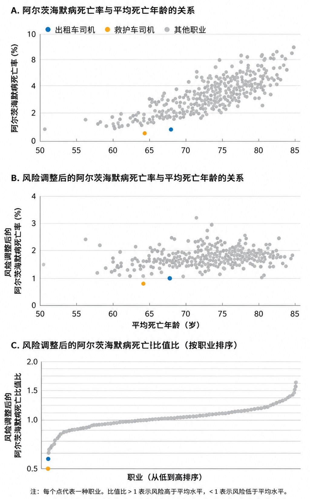 为什么出租车司机很少得老年痴呆