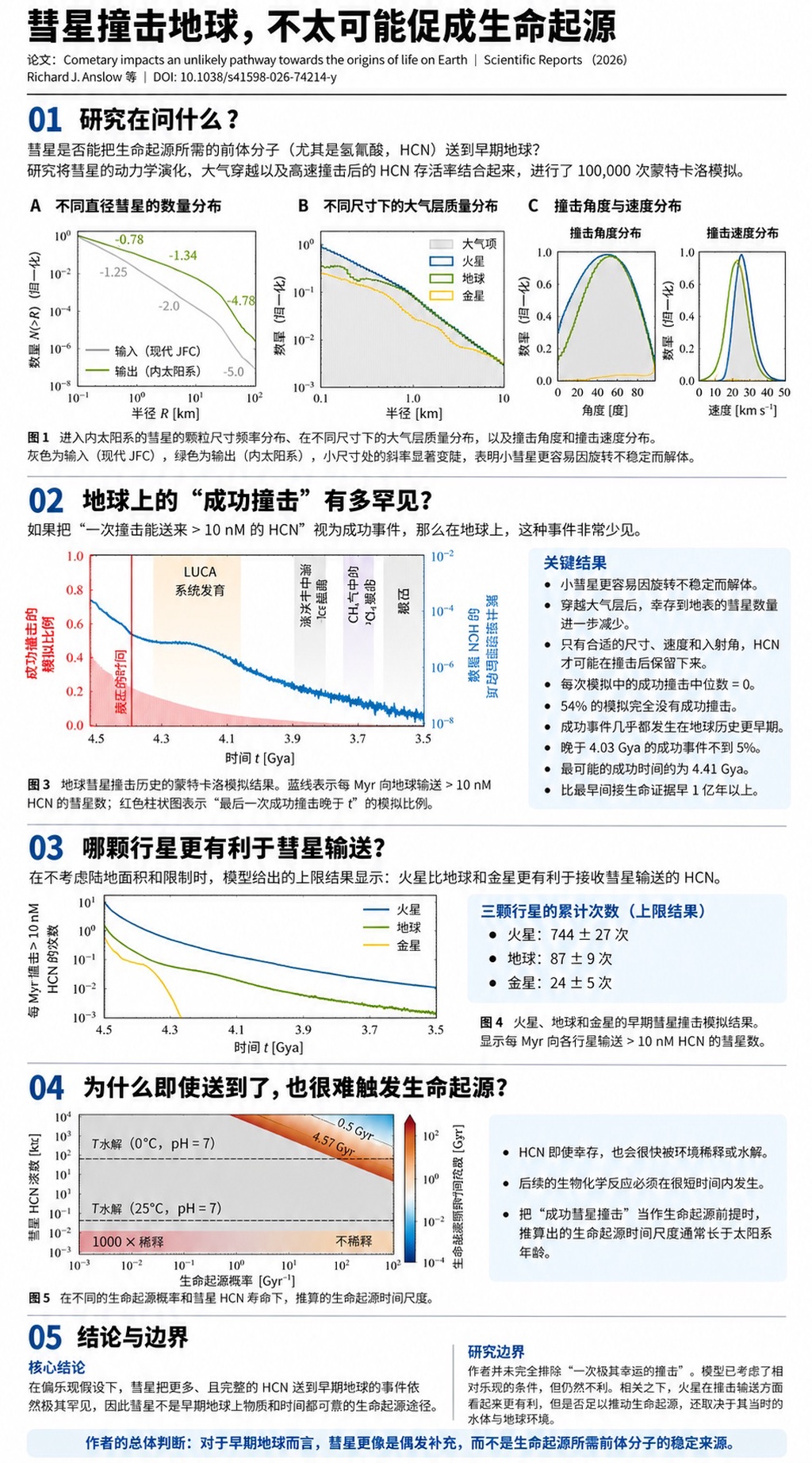 彗星撞击地球，不太可能促成生命起源