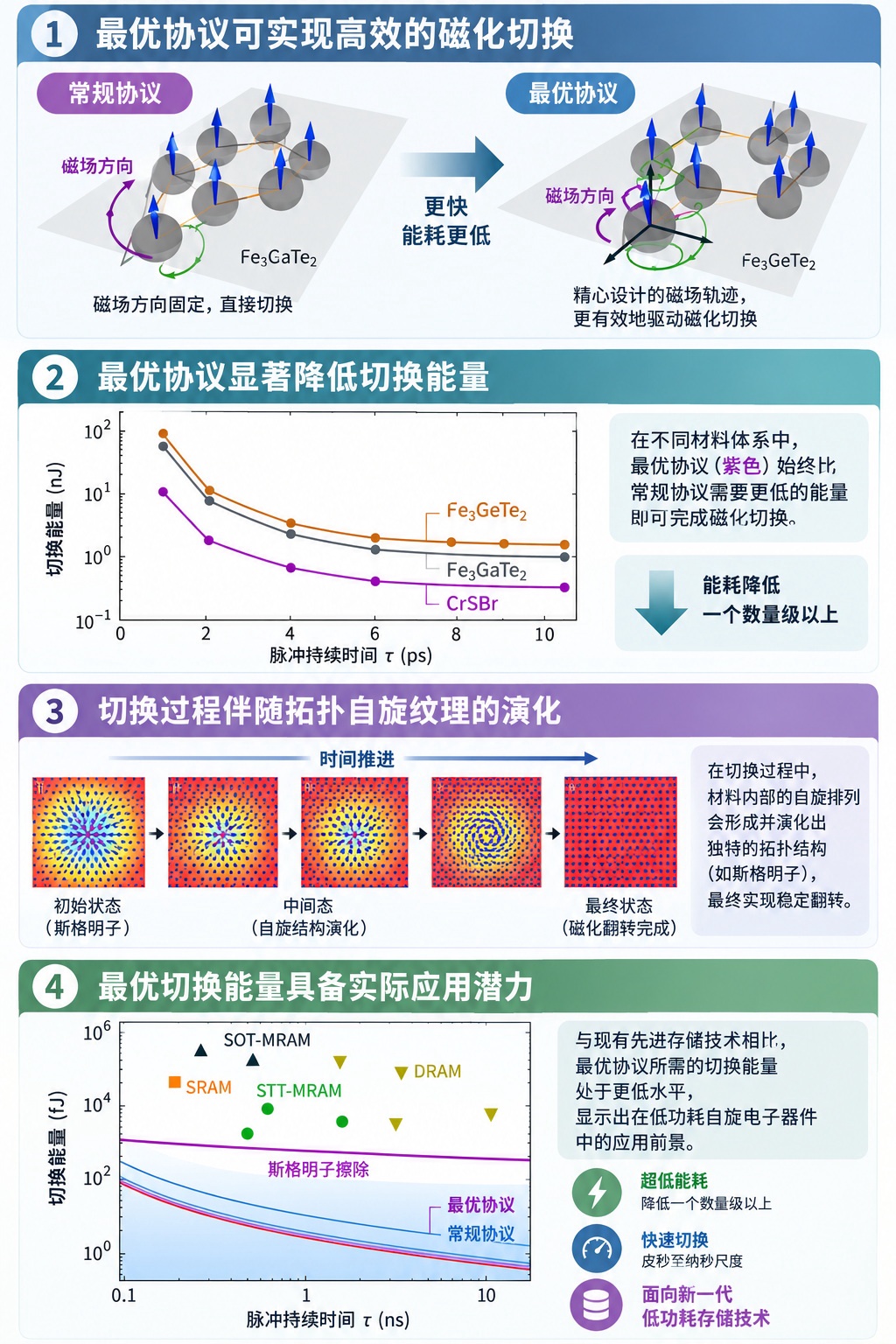 人工智能太耗电？新技术可让内存能耗暴降数千倍