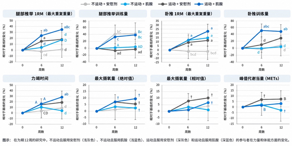 即使不锻炼,光是补肌酸也能增肌