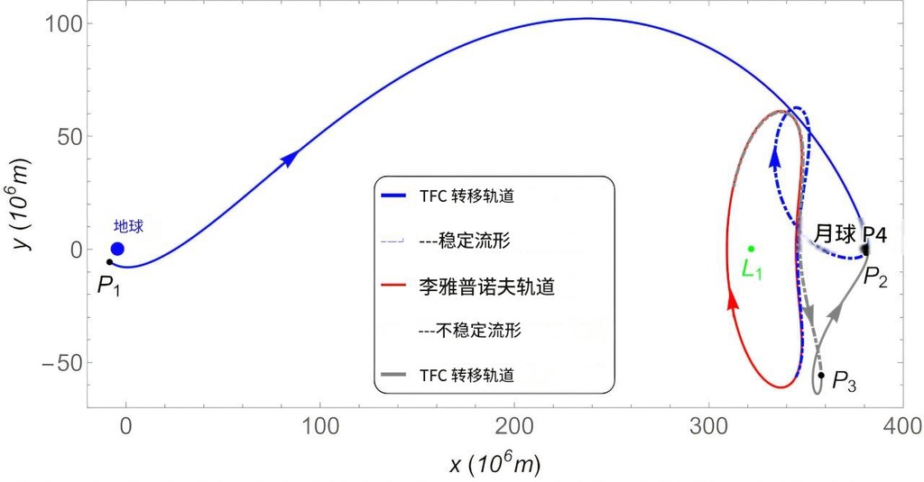 数学家找到更省燃料的地月航线