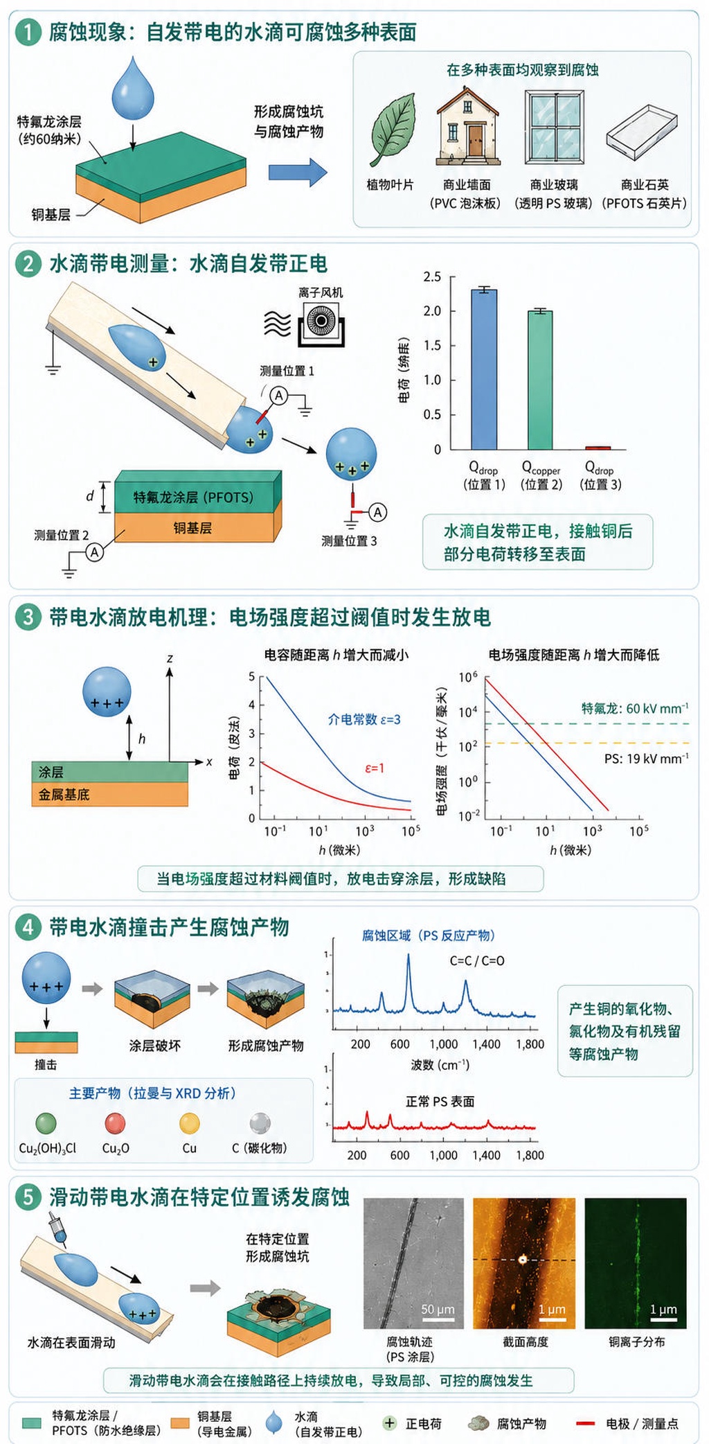 别只怪酸雨,研究发现雨滴带电击穿涂层才是生锈元凶