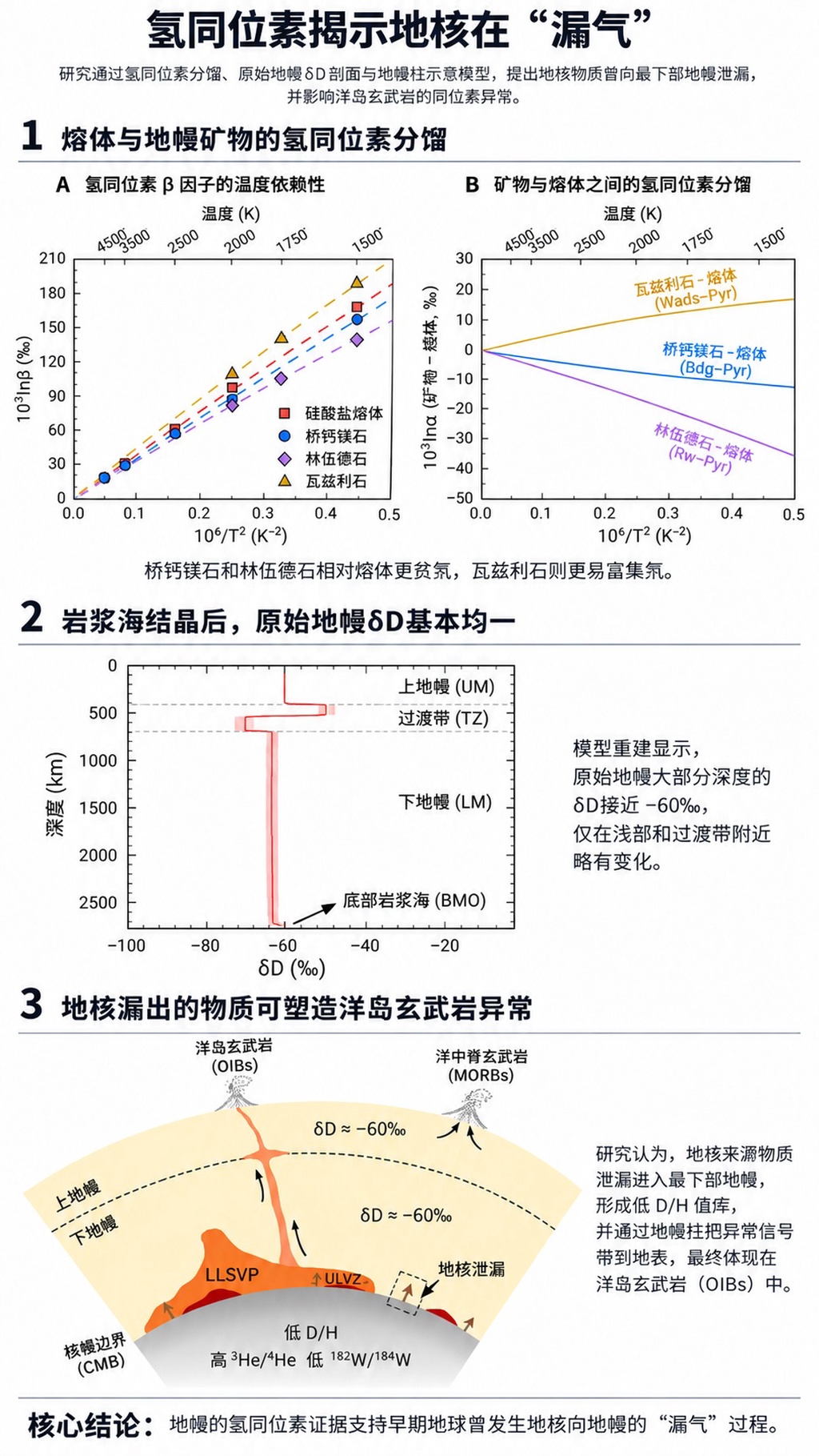 中科大研究团队发现，地球内核正在漏气