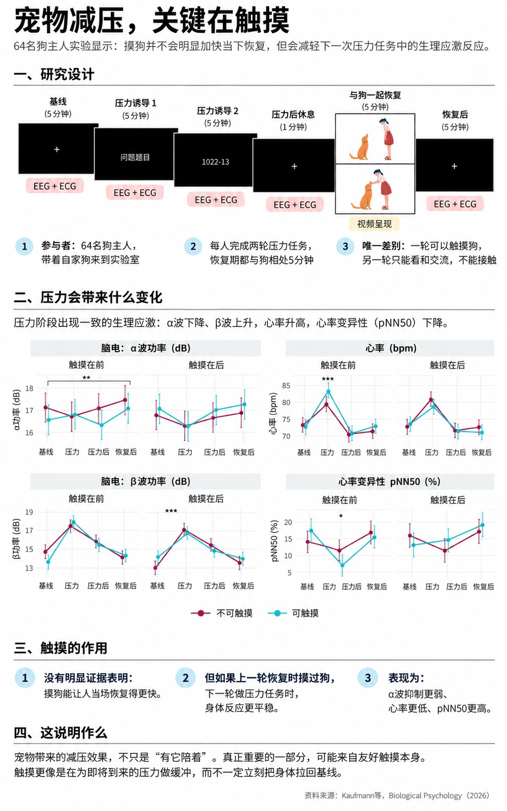 轻抚狗头能激活你的抗压护盾