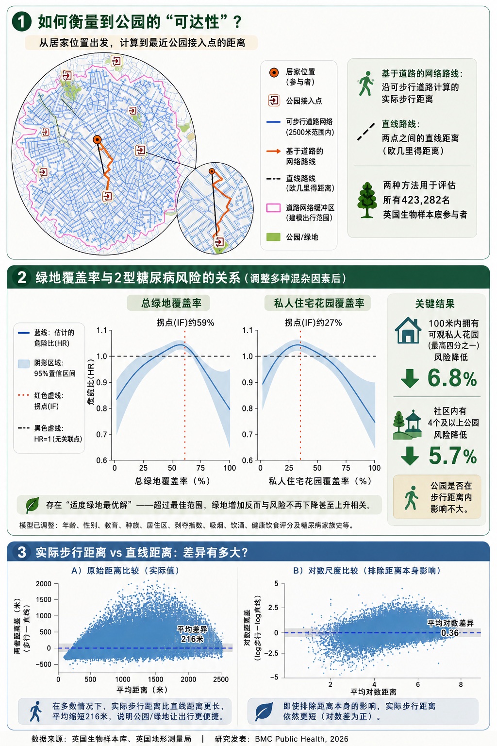 房子百米内有花园，2型糖尿病风险低6.8%