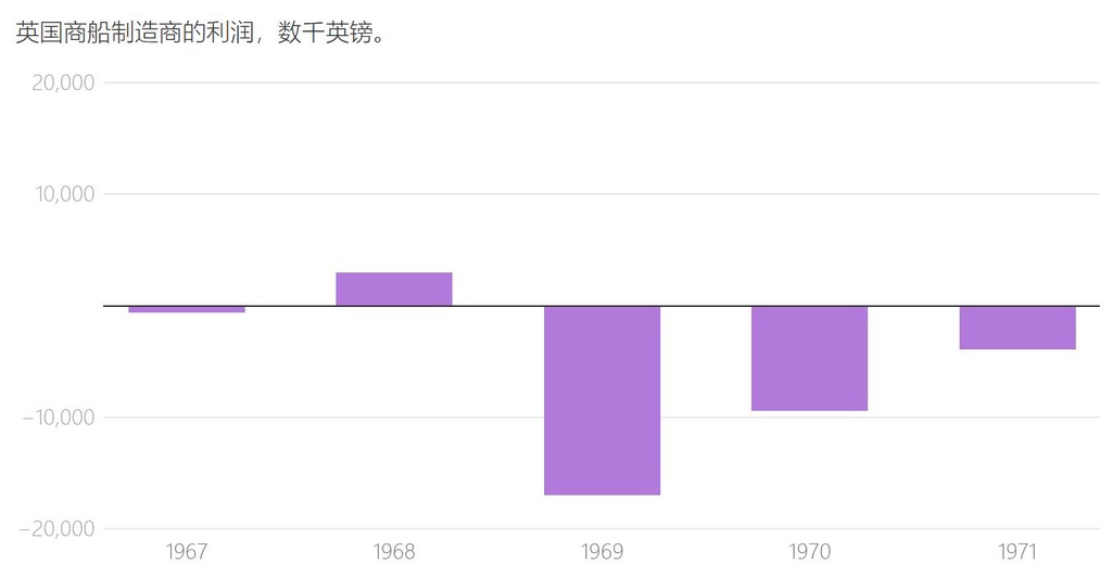 从“世界船厂”到空空的船坞：英国造船业的没落