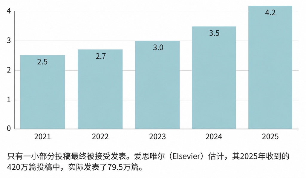 芝加哥大学教授用AI一年水了200篇论文,震惊学术界