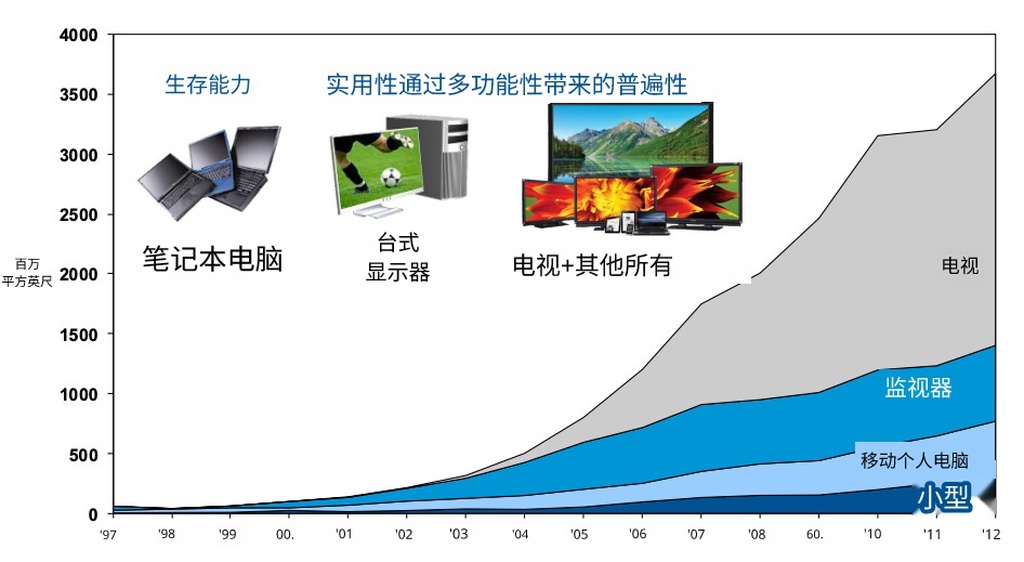 25年内降价90%:如今的电视为什么这么便宜