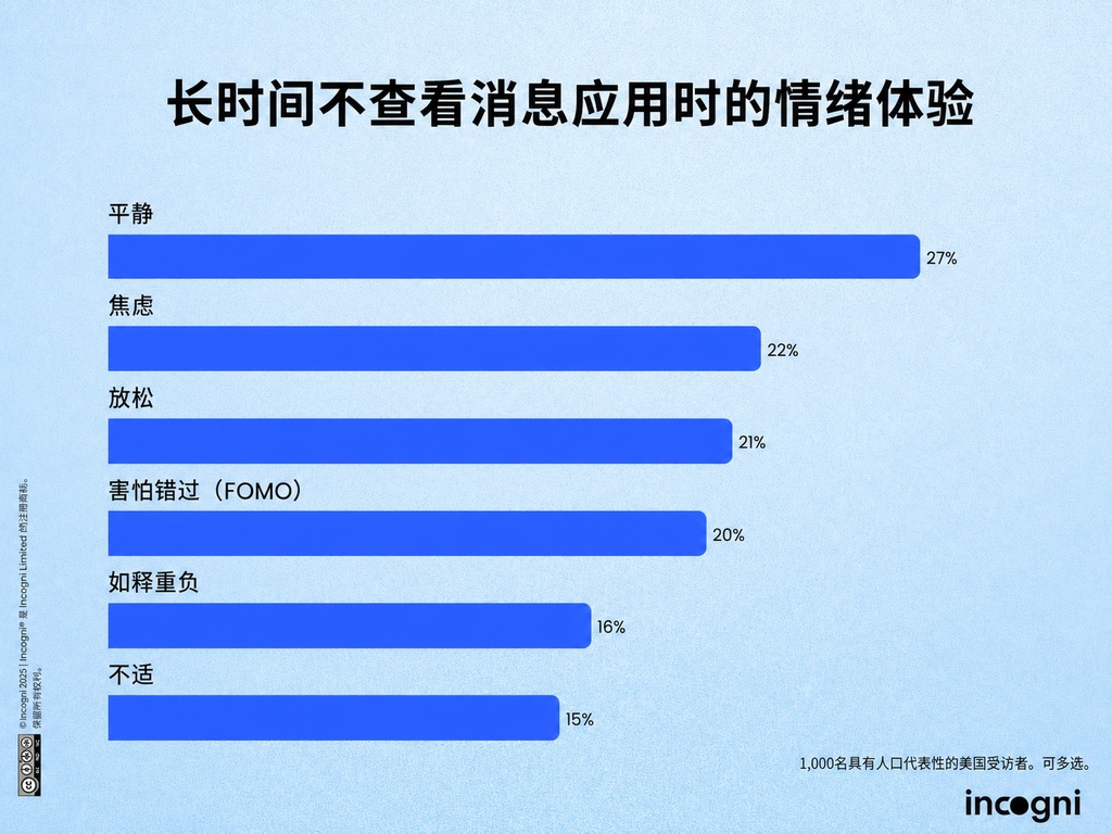 动态消亡：55%的美国人已经不发朋友圈了