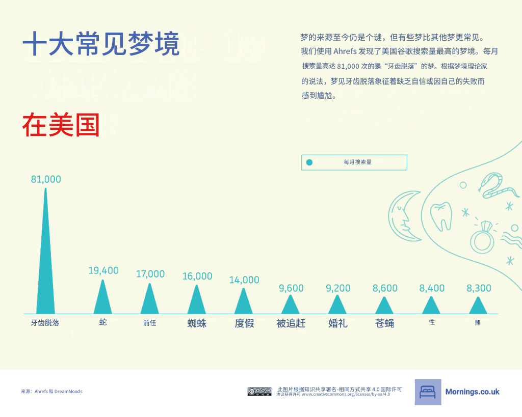 人类最常见的梦是什么？谷歌搜索给出答案