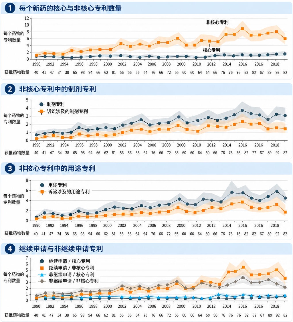 非核心专利增长超3倍:制药巨头如何用专利丛林垄断市场