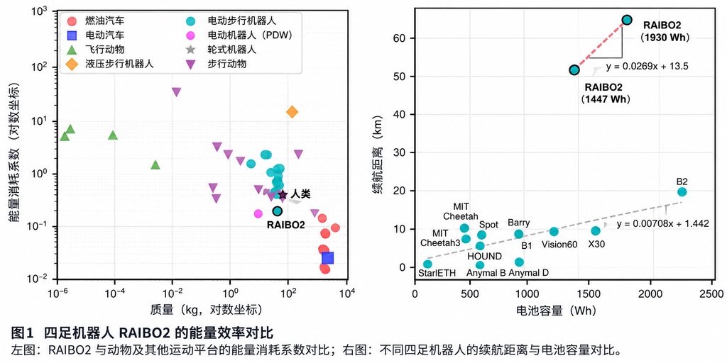 韩国研发可一次跑完全程马拉松的四足机器人
