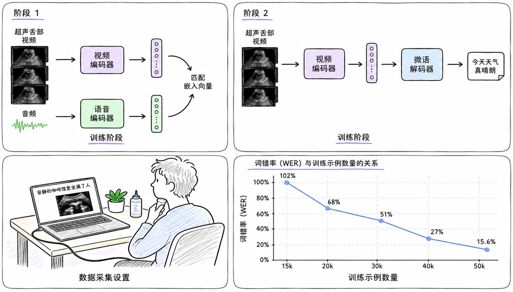 可以光动嘴不出声来”说话”了：超声波无声语音技术首次接近实用