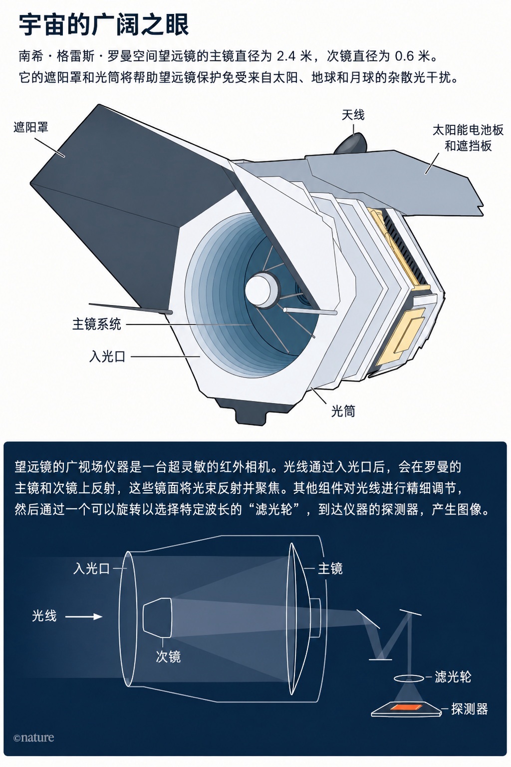 罗曼空间望远镜升空，准备测量暗能量