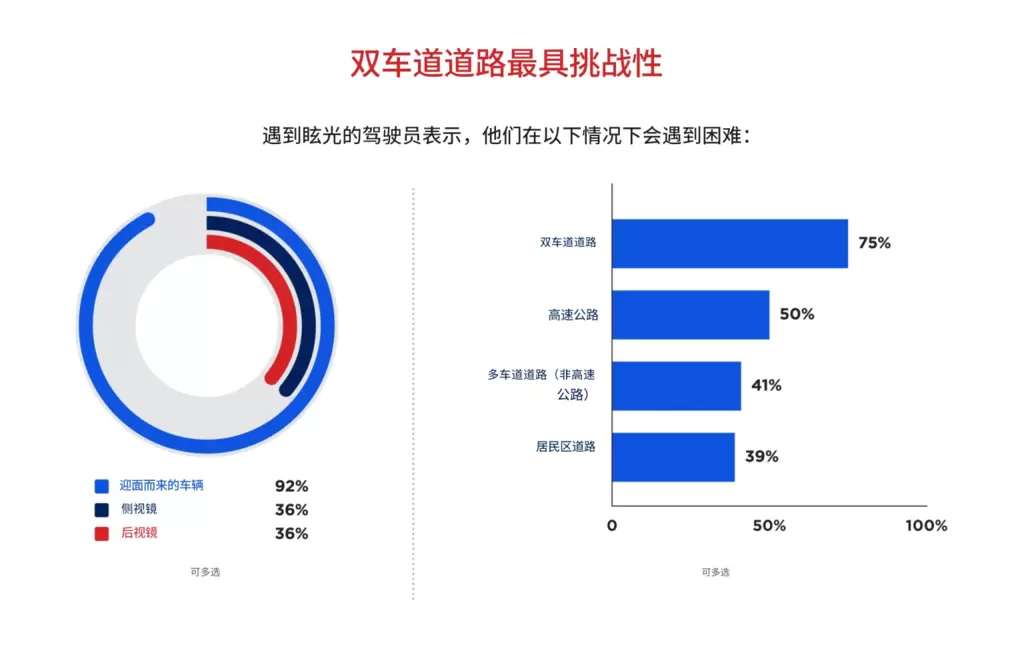不是你的眼睛出了问题，晚上的车灯确实都太亮了