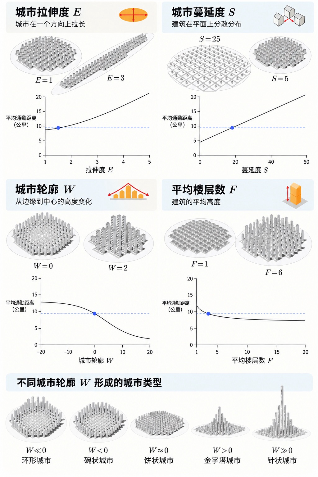 什么样的城市形态最省路？数学模型解析