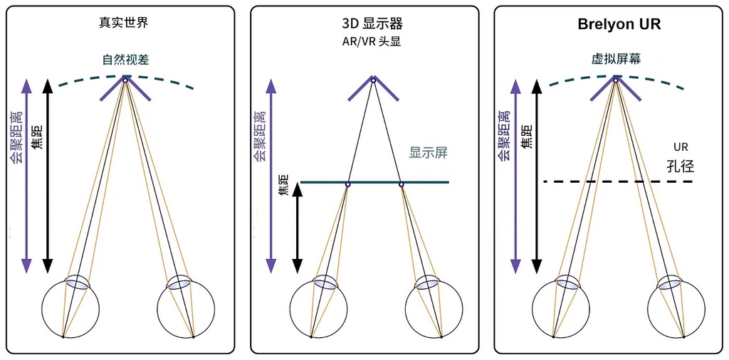 显示器会使眼睛疲劳，新技术可以让屏幕看起来更远