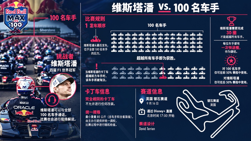 回归赛车最纯粹形态：维斯塔潘要在卡丁车赛场上单挑100个