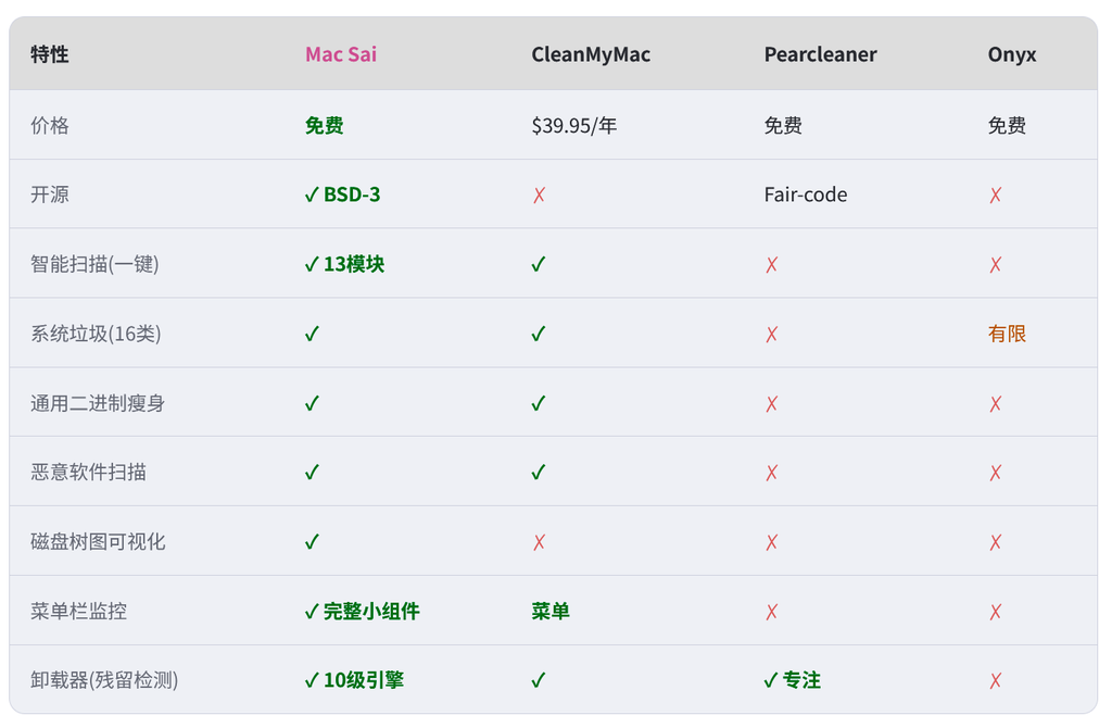 github每日推荐：Mac Sai